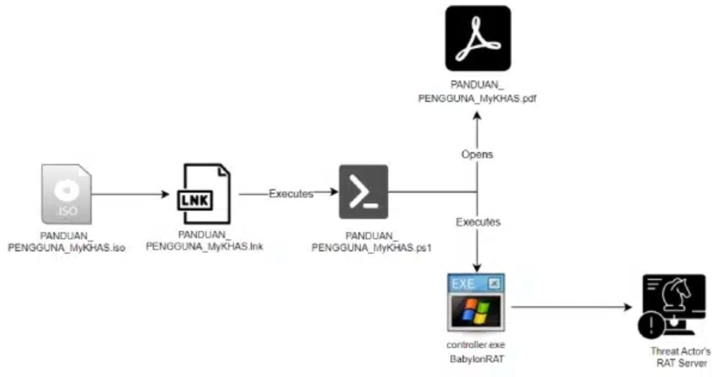 Babylon RAT Infection Path