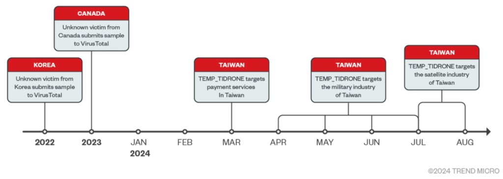 Chinese Hackers Targeting Drone Manufacturers Timeline