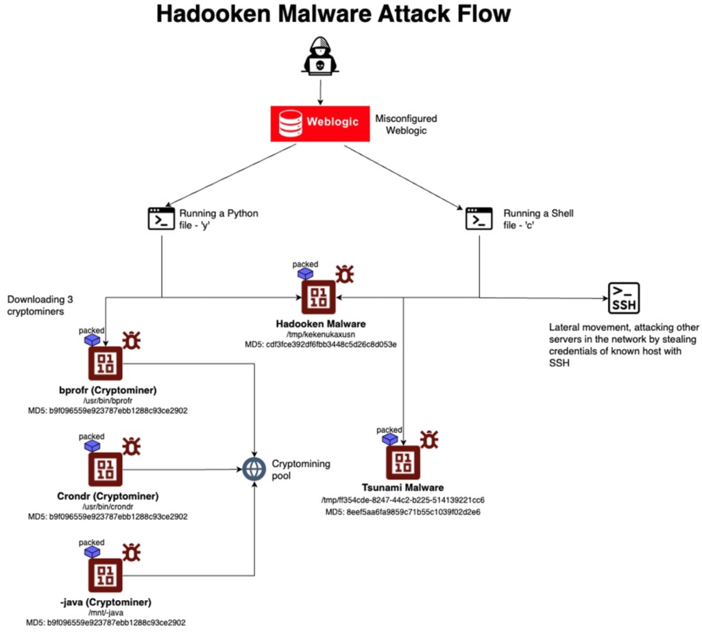 Hadooken Malware Attack Flaw