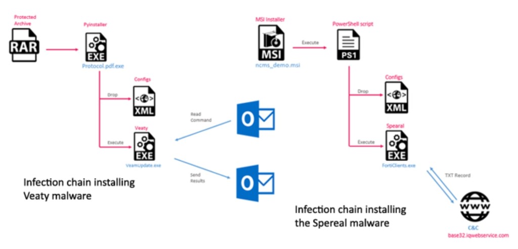 Veaty Malware Infection