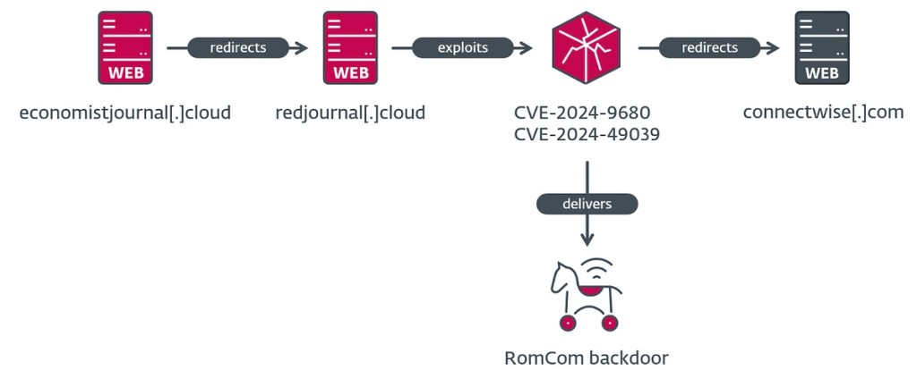 RomCom Backdoor