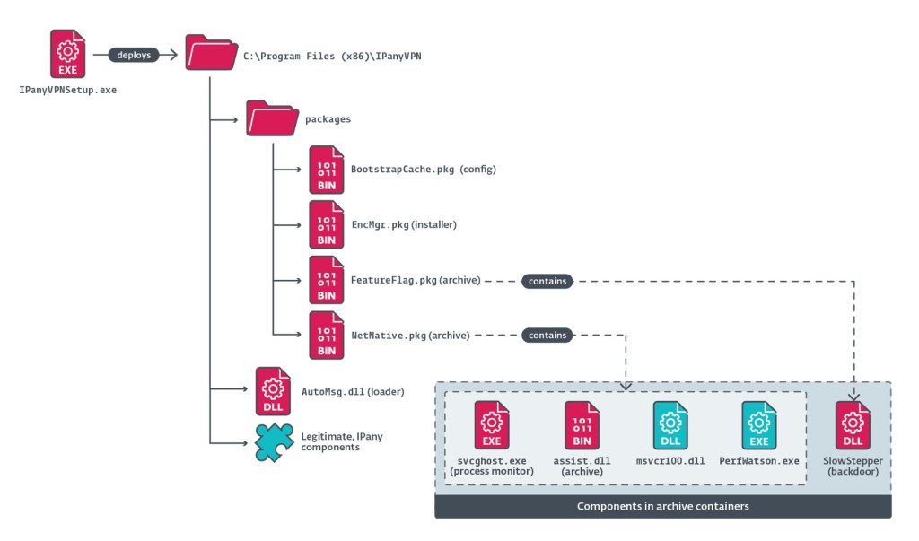 Deployment of the legitimate and malicious software