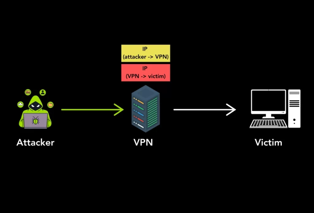 Depiction of Hijacking of Systems due to Tunneling Protocol Vulnerability Exploitation