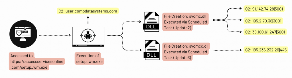 Initial access in the ransomware attack.