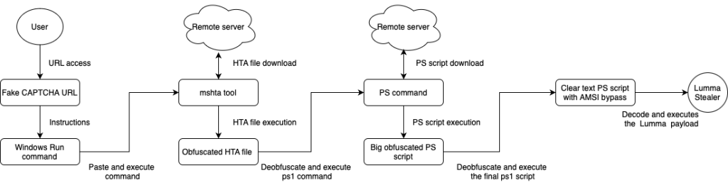 Lumma Stealer infection chain.