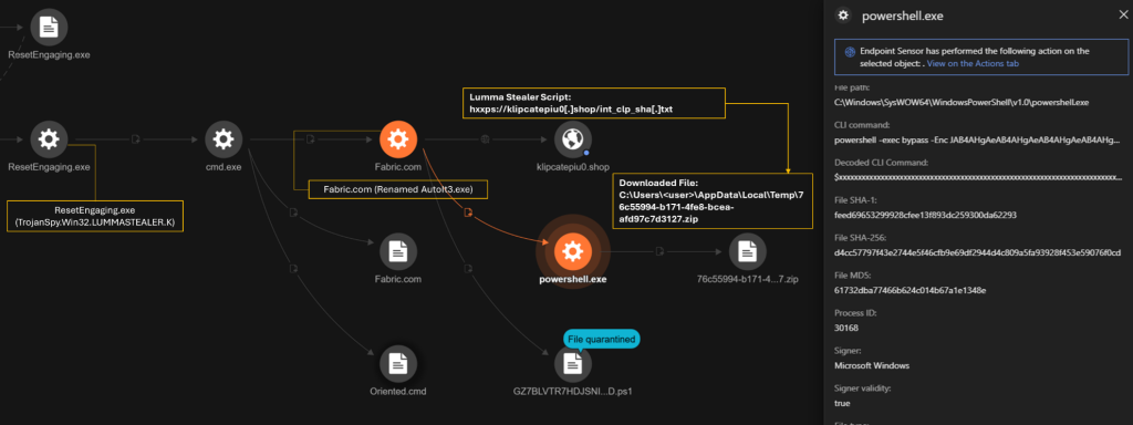 Lumma Stealer variant chain of events in an attack.