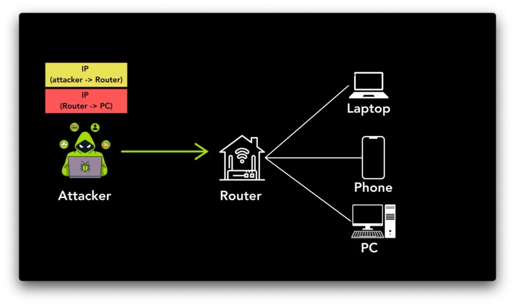 A home router accepting unauthenticated tunneling packets leading to compromise of its network.