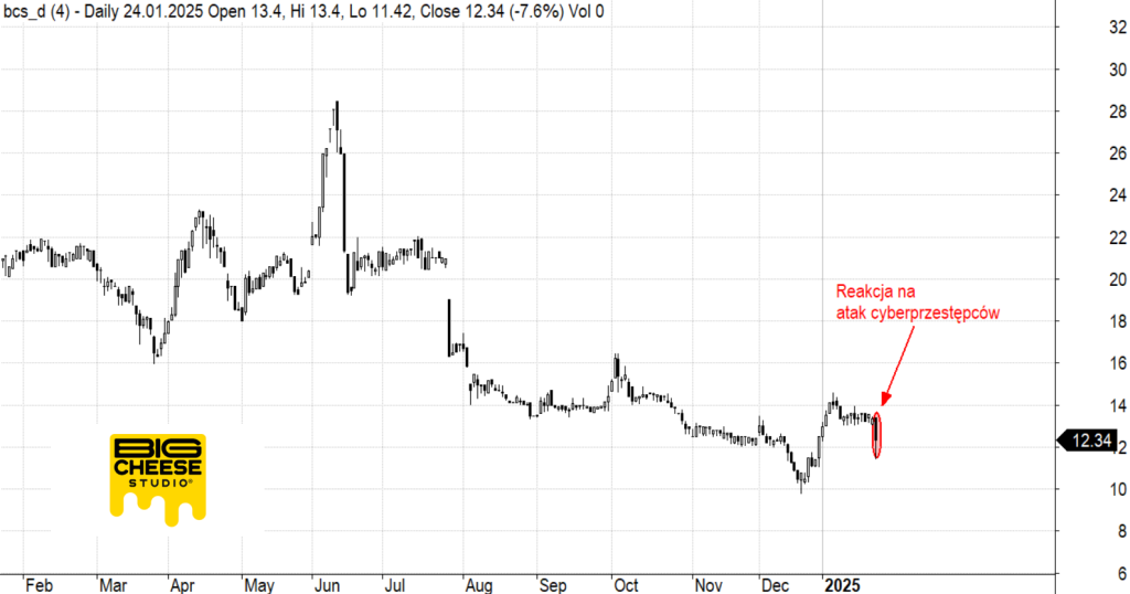 The share price drop after the cyber attack on Big Cheese Studio.