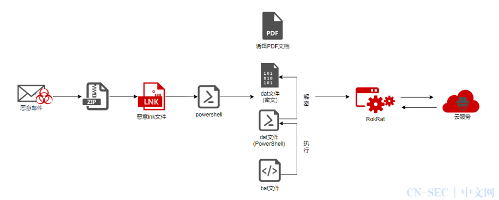 APT37 Attack Flow Chart.