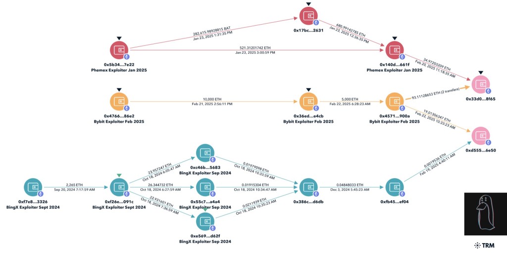 Graphics Showing Linked Addresses in the Hacking of BingX, Bybit and Phemex.