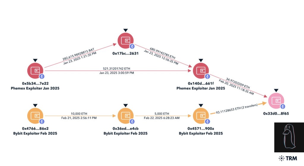 Graphic Analysis of the Bybit and the Phemex Transactions.