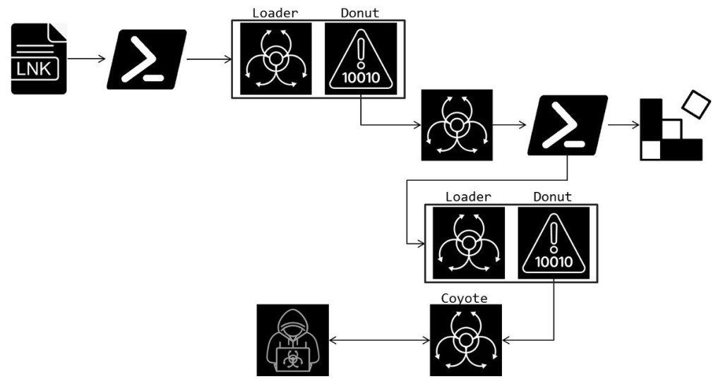 Illustration About the Coyote Infection Chain.