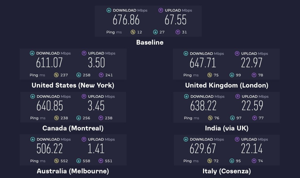 ExpressVPN speed test FEB 25, displaying a baseline speed alongside test results for servers in the US, UK, Canada, India, Australia, and Italy, with each location showing metrics like download speed, upload speed, and ping, organized in a dark-themed comparison layout