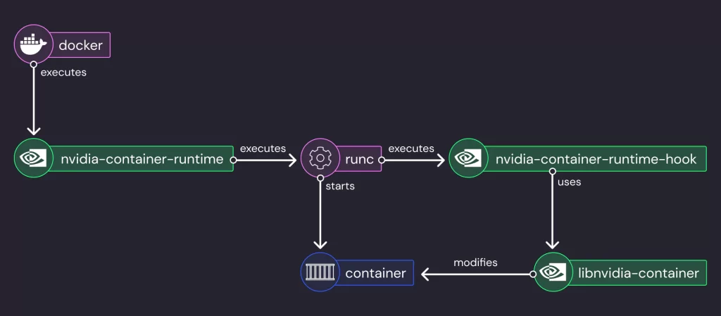 Nvidia Container Toolkit Architecture.