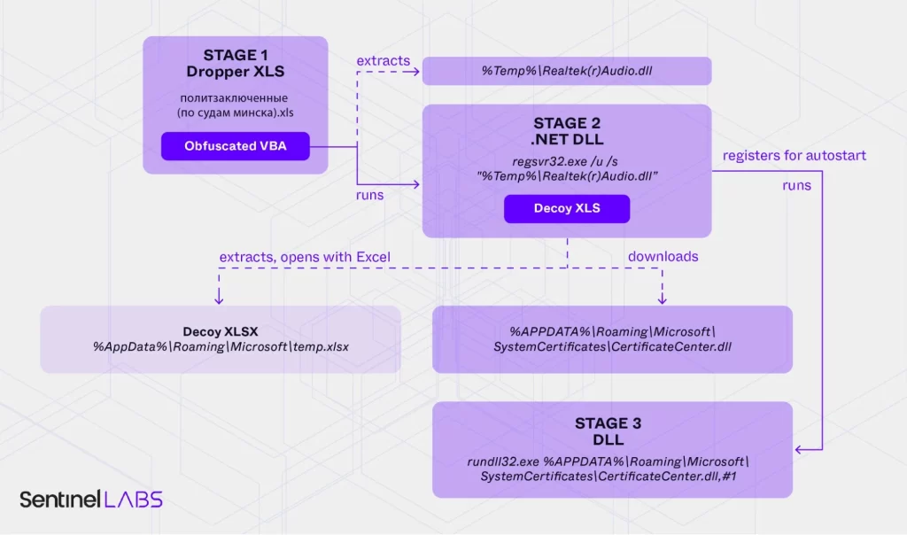 Overview of the malware stages for Weaponized XLS 1.