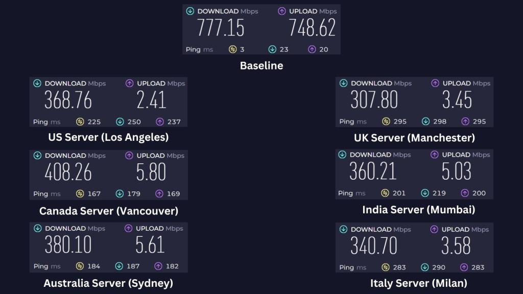 Proton VPN’s speed test results FEB 25, displaying the baseline speed and detailed performance data for servers located in the US, UK, Canada, India, Australia, and Italy, with each server’s download speed, upload speed, and ping clearly shown in a dark comparative layout