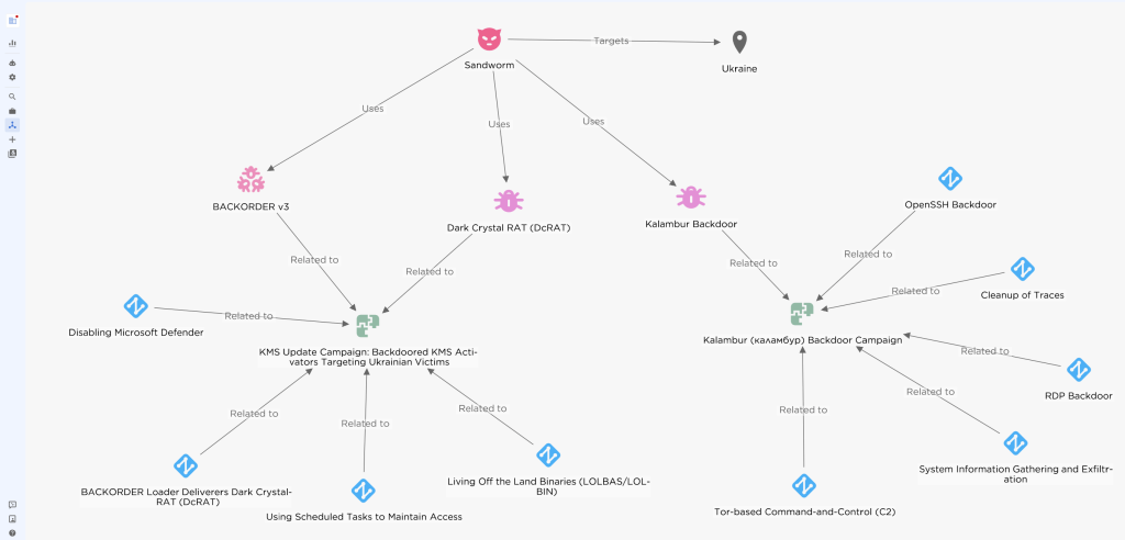 Sandworm and Malware Clusters.