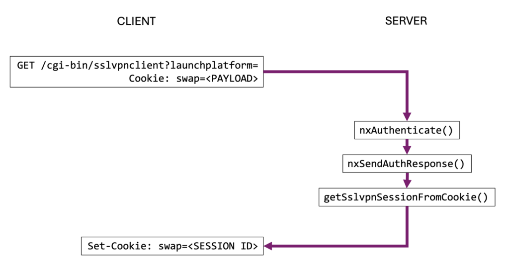 Exploit Process of the SonicWall SSL VPN Sessions via Vulnerability.