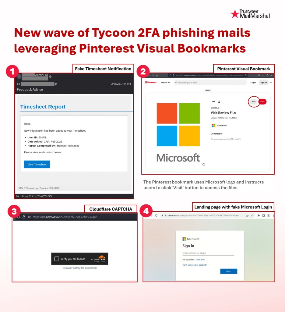 Tycoon 2FA Phishing Kit and the Process of Attack.