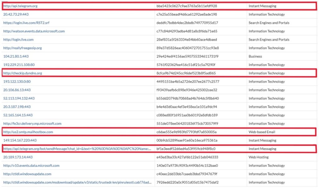 Use of external websites for geolocation retrieval and credential exfiltration via SMTP and Telegram bots.