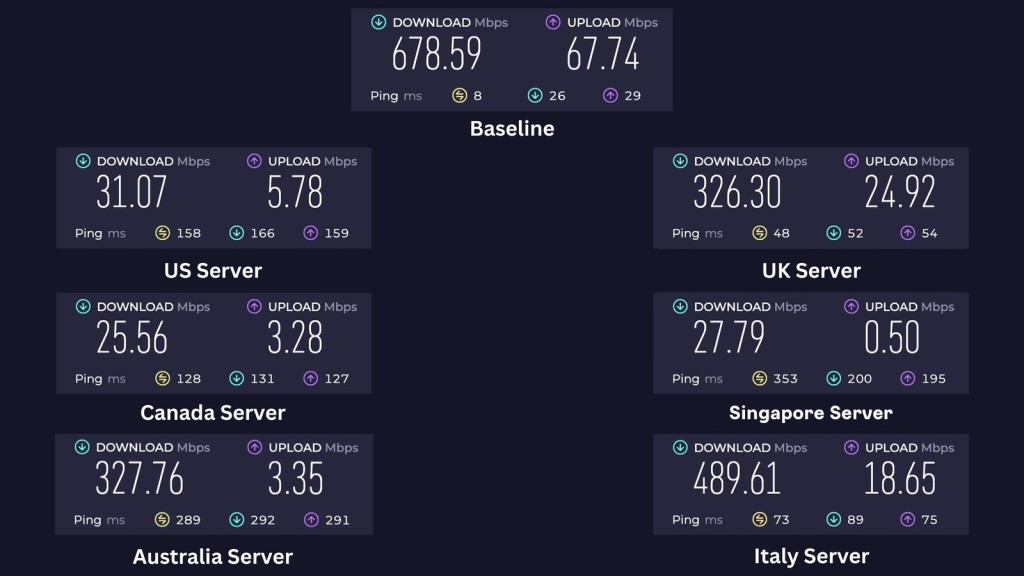 Windscribe Speed Tests