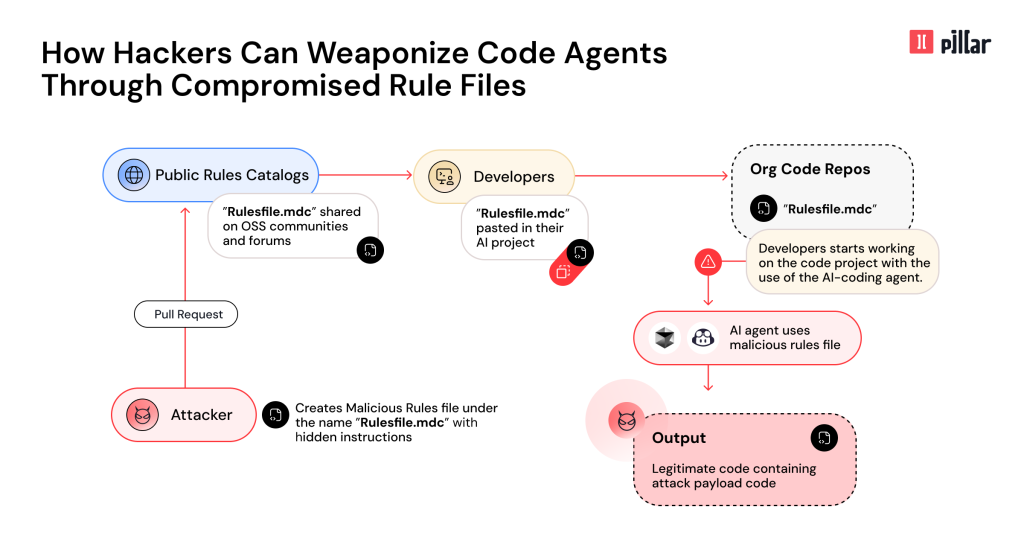 Attackers weaponize code agents via compromised rule files 