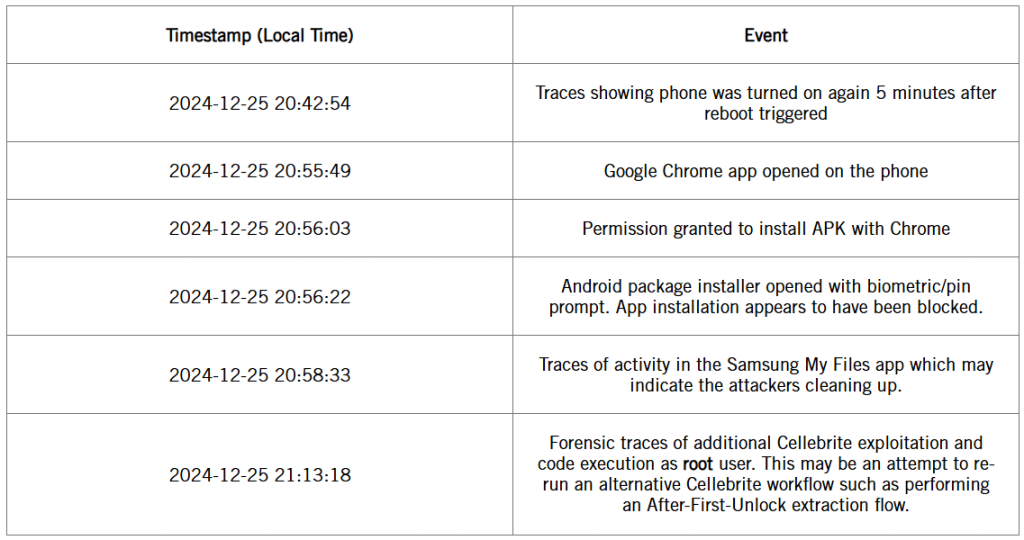 Timeline of Events Showing Unauthorized Phone Access of the Serbian Activist.