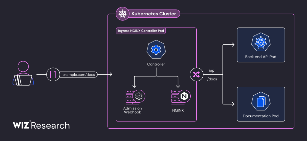 Simplified diagram of ingress NGINX controller