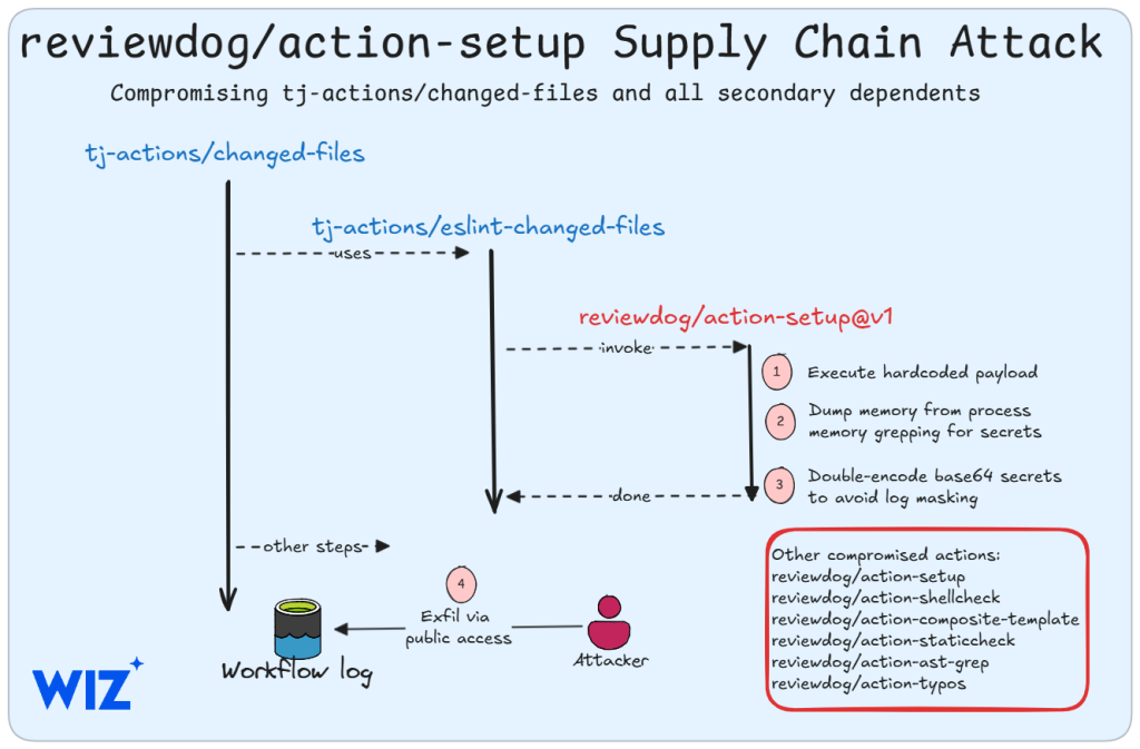 reviewdog/action-setup supply chain attack scheme.