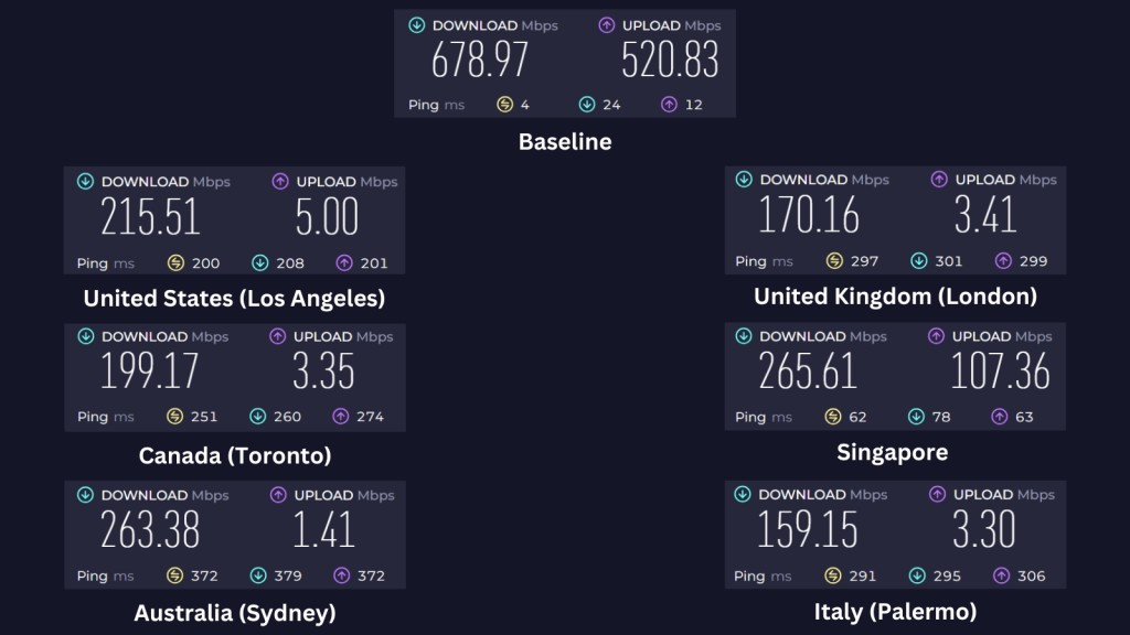 Astrill VPN speed test APR 25 showing baseline Internet speed and speeds of different server locations