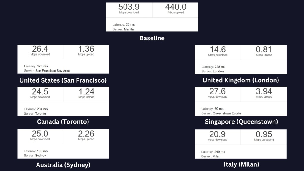 Urban VPN speed test APR 25 showing a baseline speed followed by different download and upload speed test results for servers in the USA, UK, Canada, Singapore, Australia, and Italy