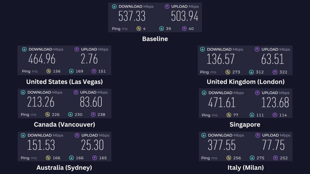 VPN Unlimited speed test result APR 25 showing baseline results along with speed results for US (New York), UK (London), Canada (Montreal), India (New Delhi), Australia (Sydney), and Italy (Rome)
