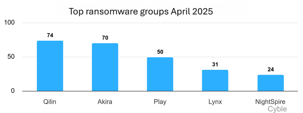 Top ransomware groups April 2025