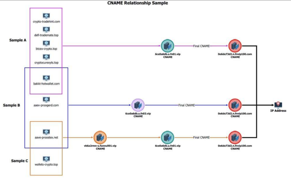 CNAME analysis tied to Funnull infrastructure