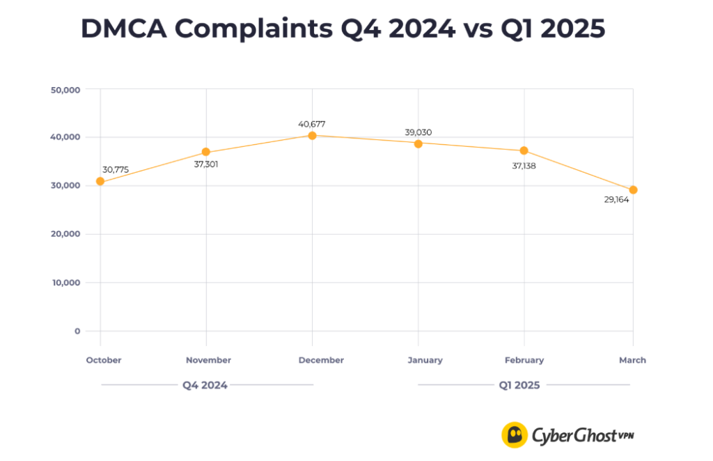 Cyberghost transparency report Q4 2024 vs Q1 2025
