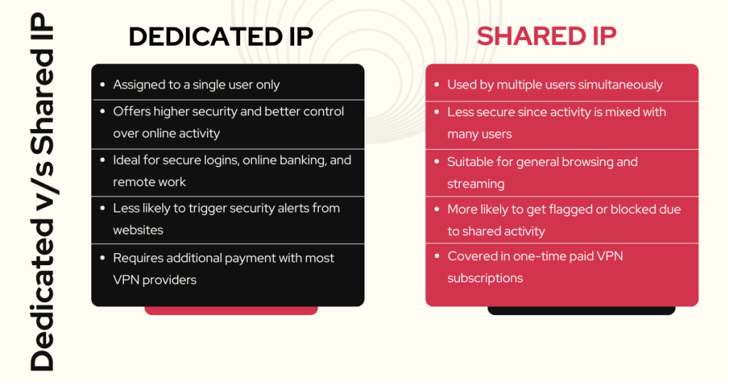 Difference between dedicated and shared IPs