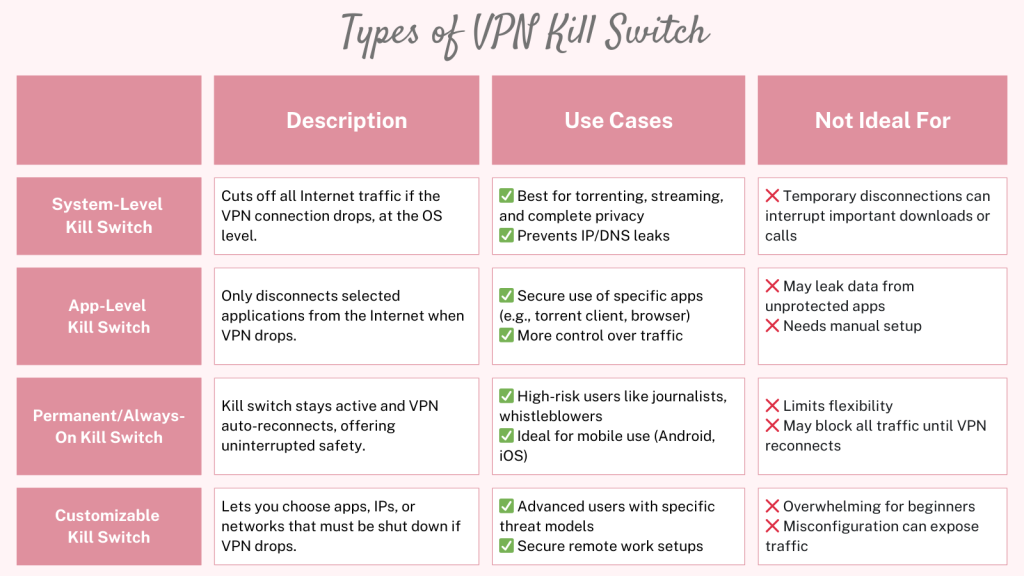 The description of different types of kill switch, their use cases and situations when using them is not ideal.