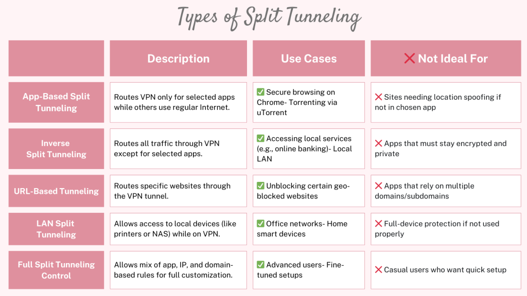 Different types of split tunneling