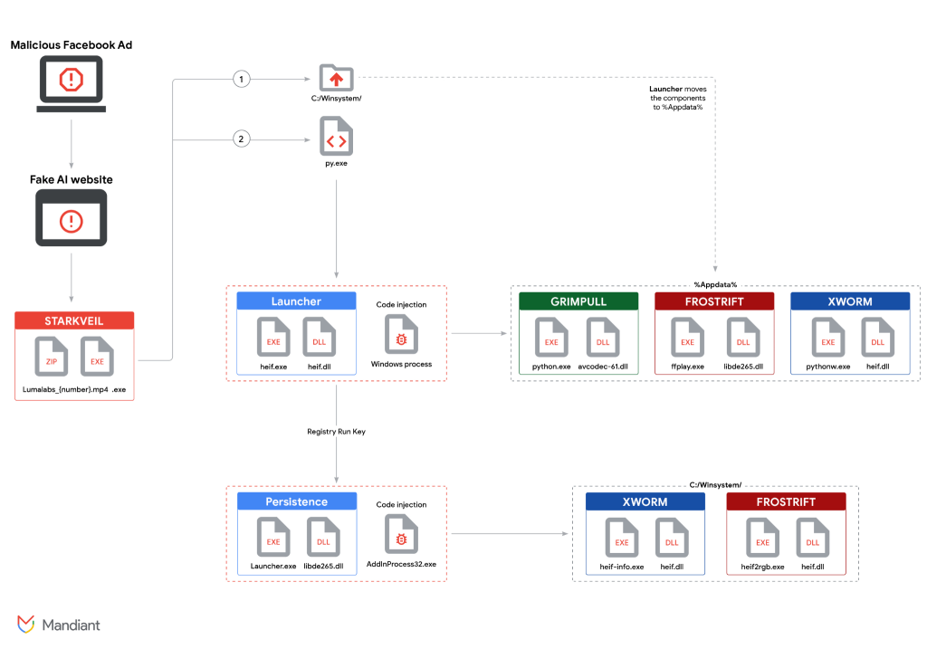Infection chain