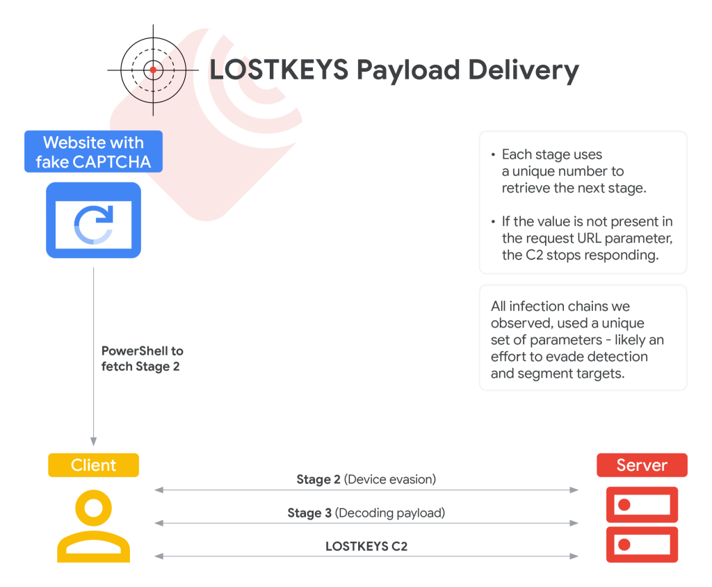 LOSTKEYS payload delivery
