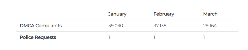 CyberGhost Shares Q1 2025 Transparency Report showing Number of complaints and requests CyberGhost received