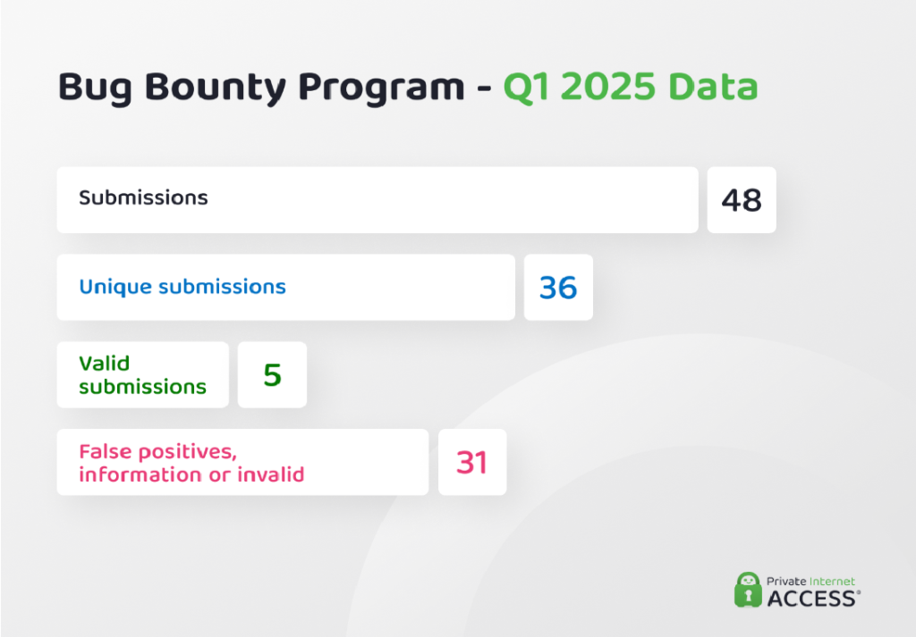 PIA's Transparency Report for Q1 2025 showing bounty data and significant developments in the cybersecurity landscape from the first quarter of 2025