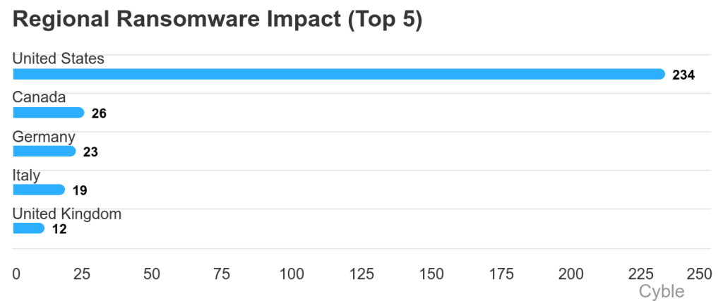 Regional ransomware impact (top 5)