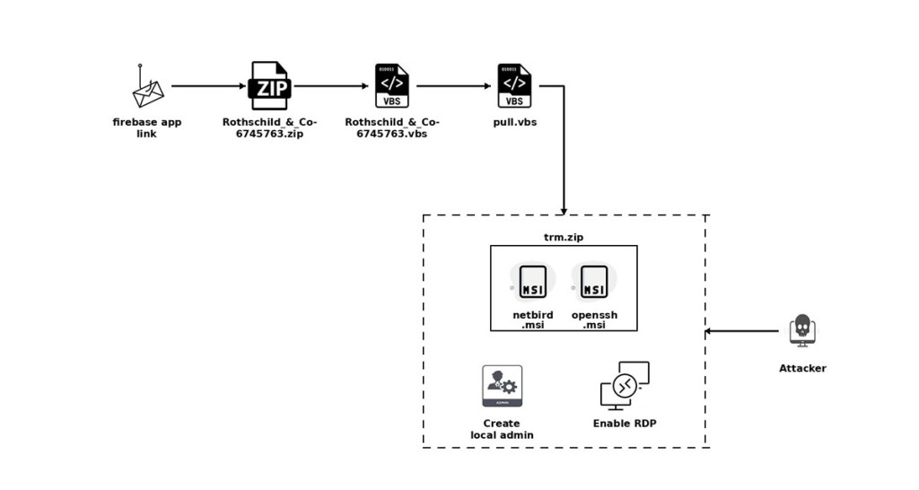 Spear-phishing campaign installs Netbird and enables remote access