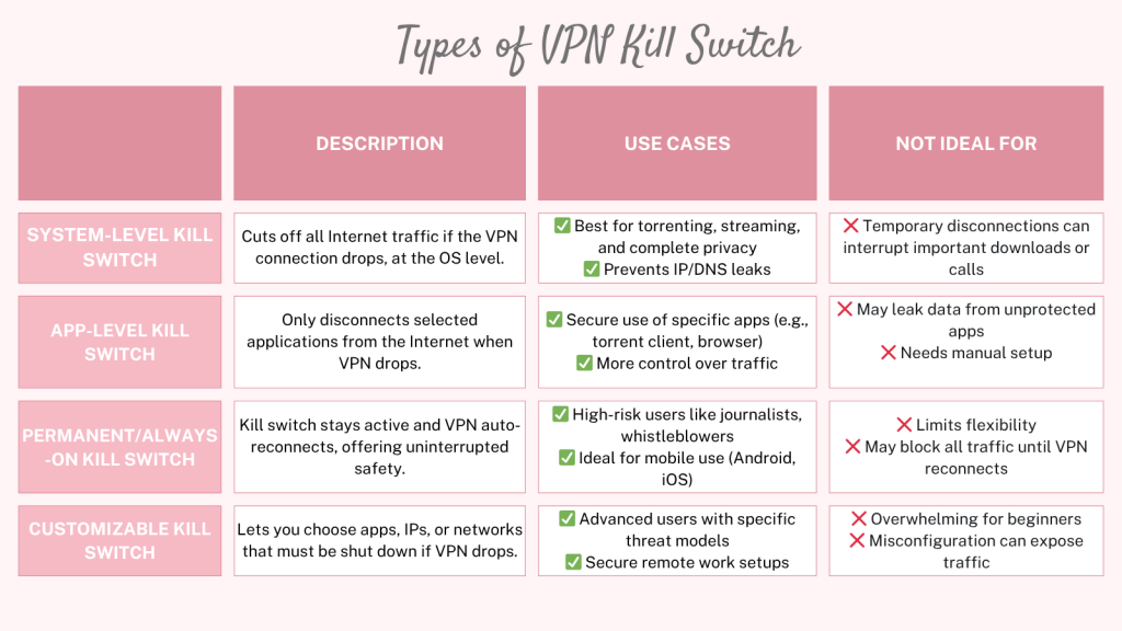 Types of VPN Kill Switches and their use cases and situations when you should not use them