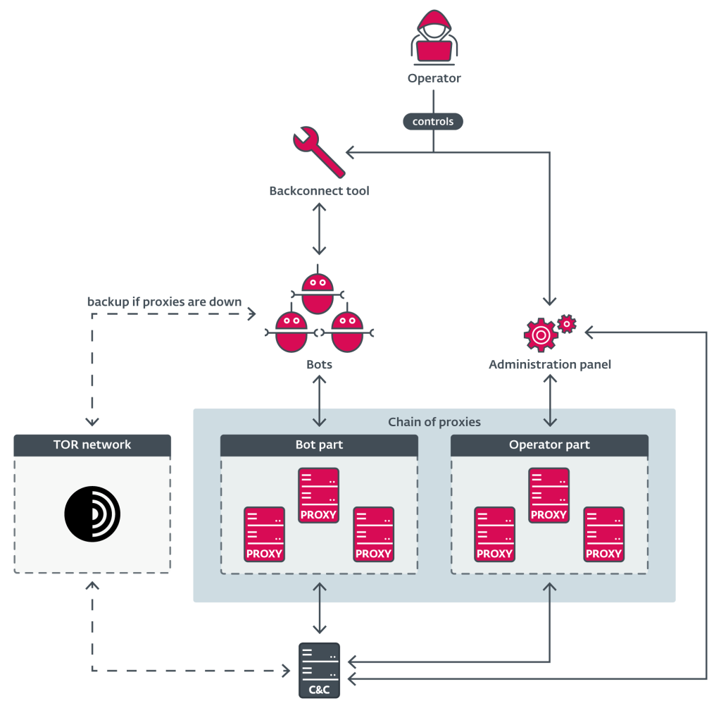Typical DanaBot infrastructure