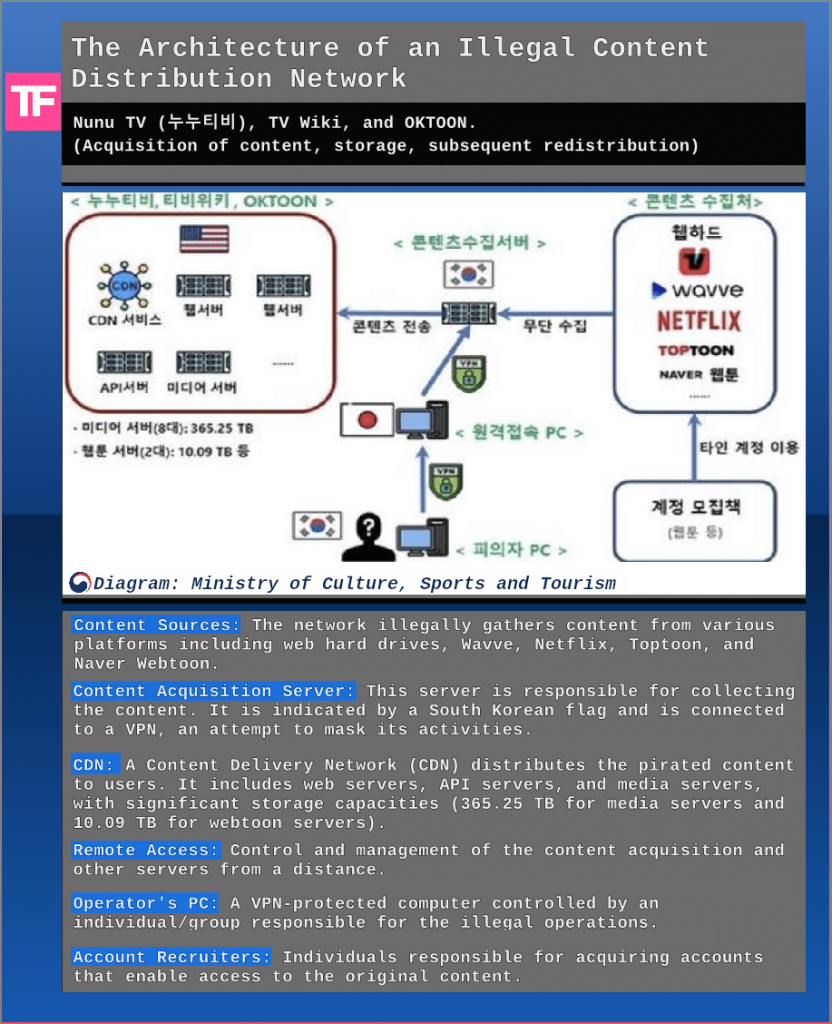 Architecture of an illegal content distribution network