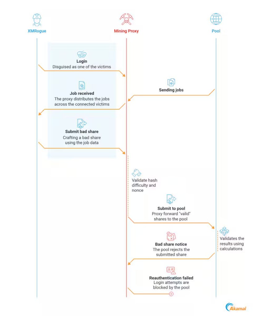 Bad Shares technique sequence diagram