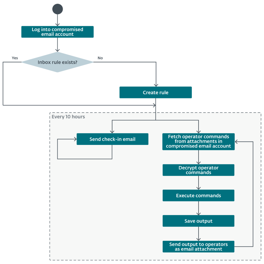 Basic operational flow of Whisper