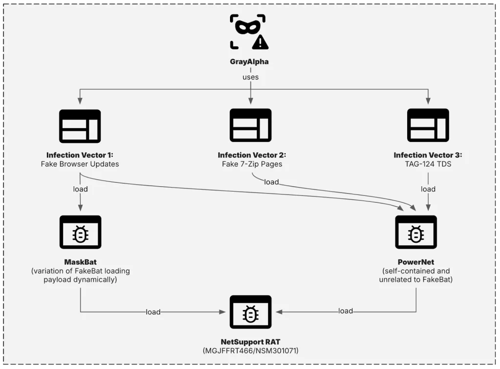 GrayAlpha using three different infection vectors, all leading to NetSupport RAT infections